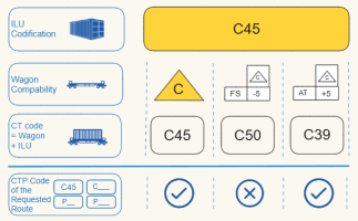 Elements of Combained Trasport Code Check and Combined Transport Profile check