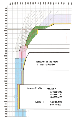 Graphic of Contour of a load in Makro Profil PR 201